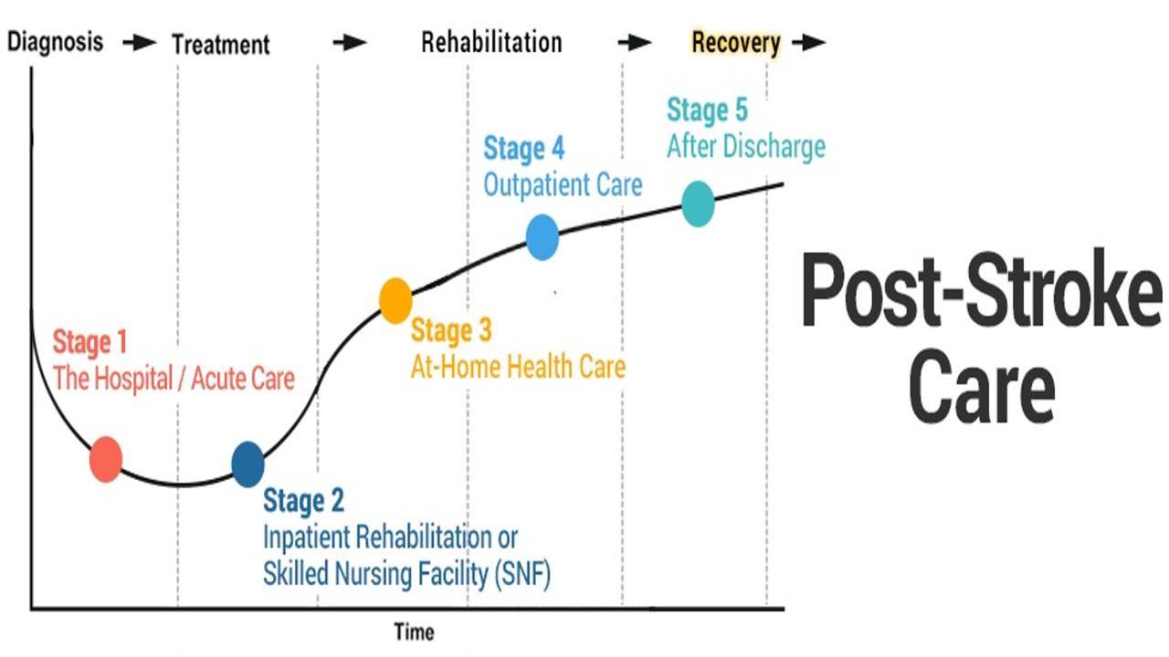 post-stroke care